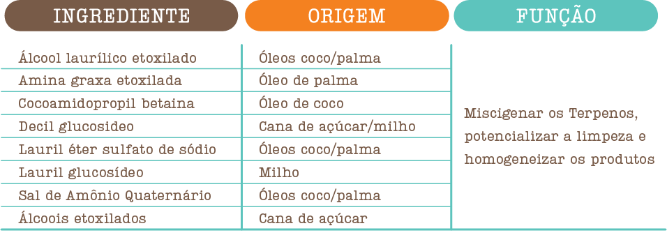 Tensoativos